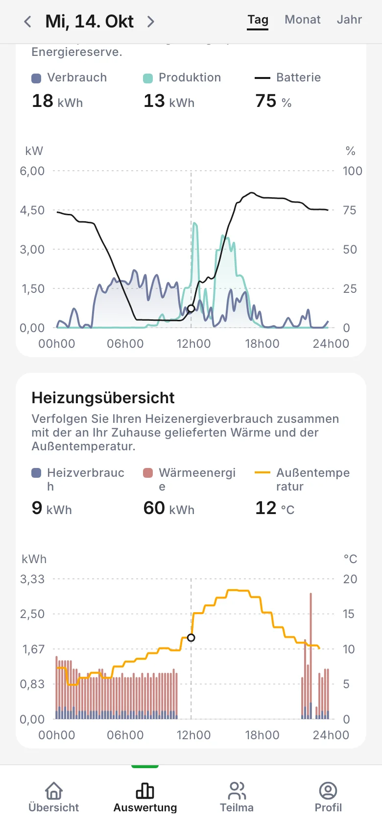 Energieübersicht und Heizungsübersicht